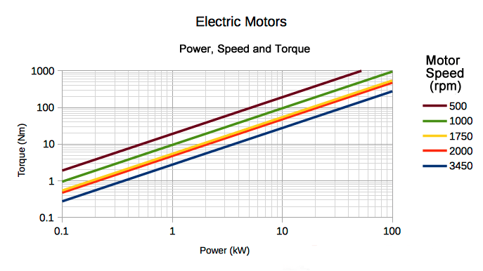 electric bike motor power torque and speed