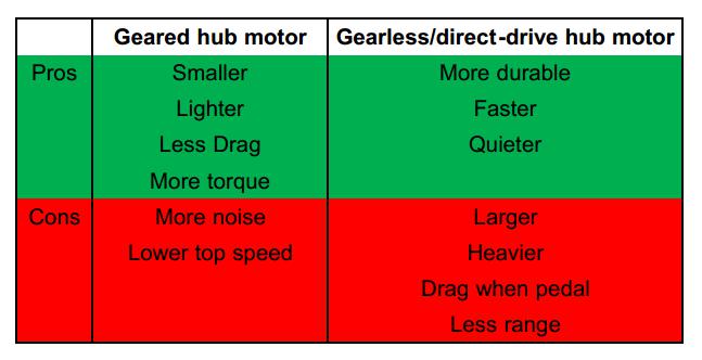 ebike geared vs gearless motor